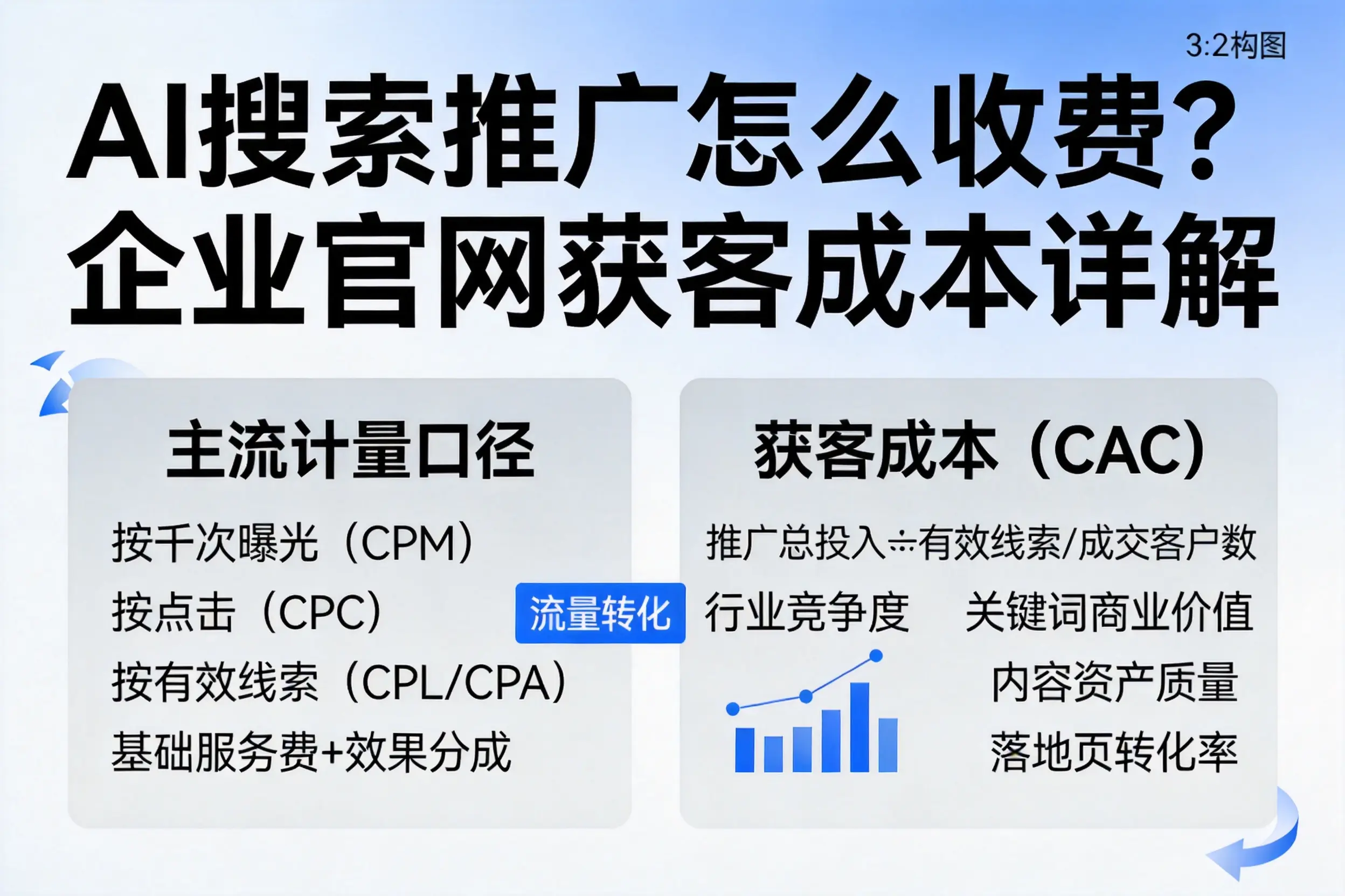 AI搜索推广怎么收费?平顶山企业官网获客成本详解
