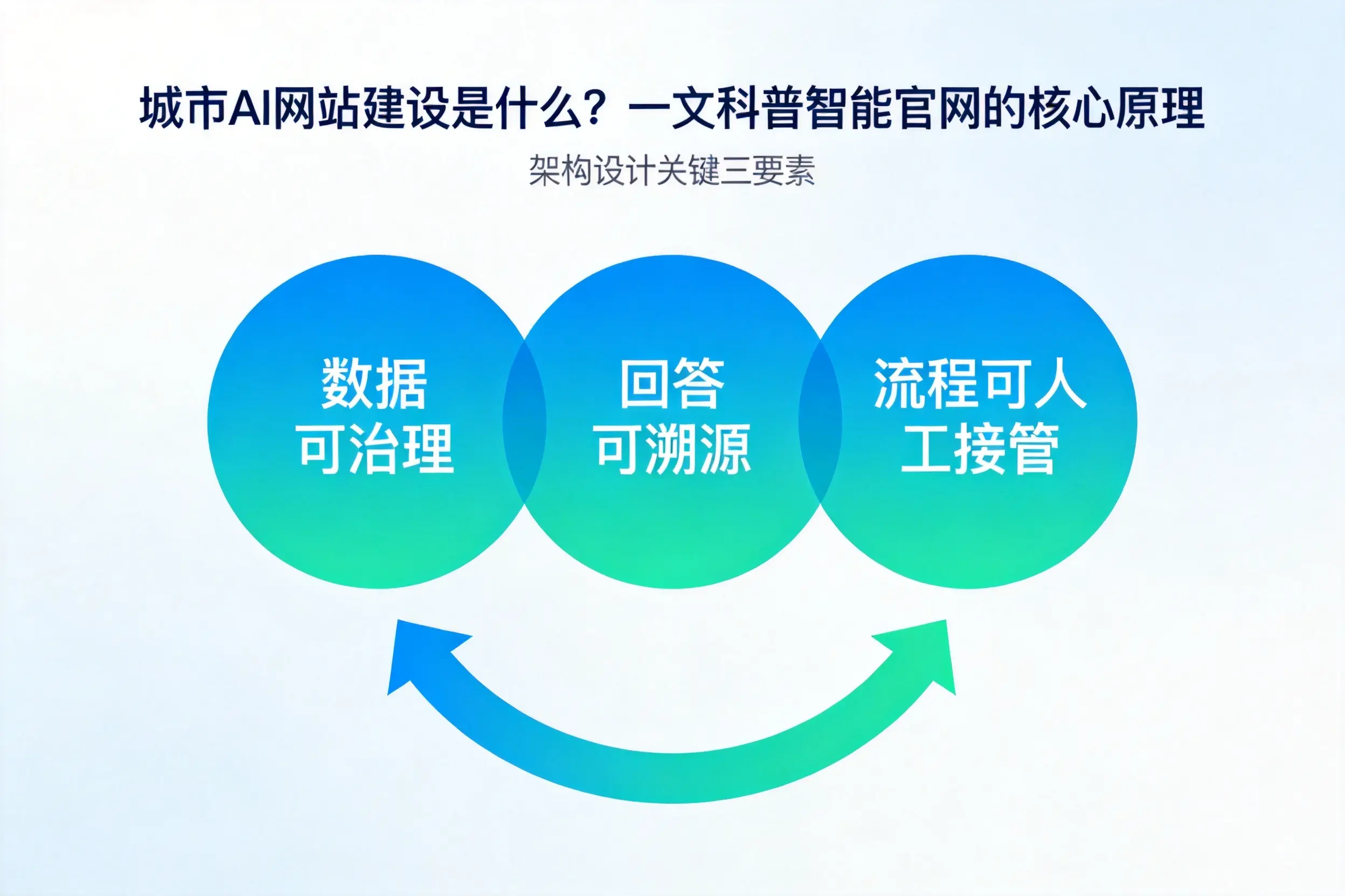 平顶山AI网站建设是什么?一文科普智能官网的核心原理