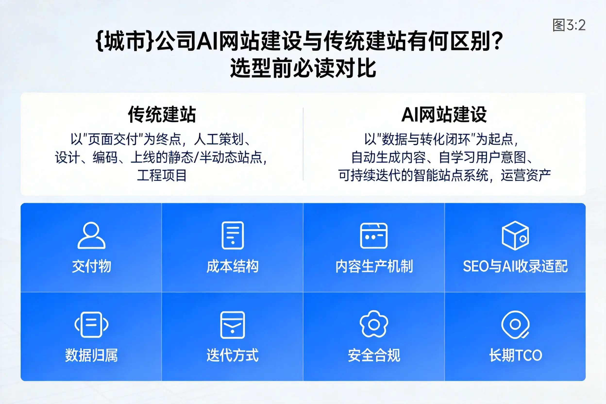 平顶山公司AI网站建设与传统建站有何区别?选型前必读对比