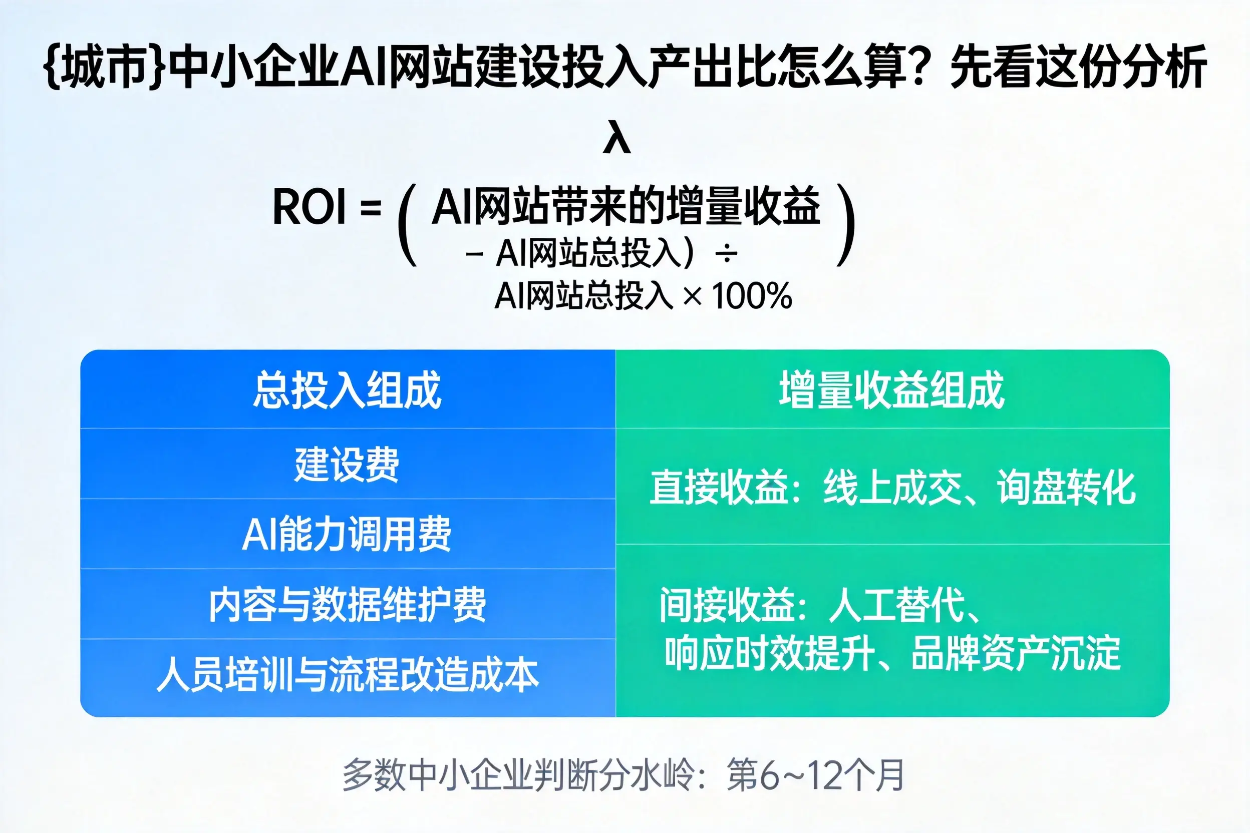 平顶山中小企业AI网站建设投入产出比怎么算?先看这份分析