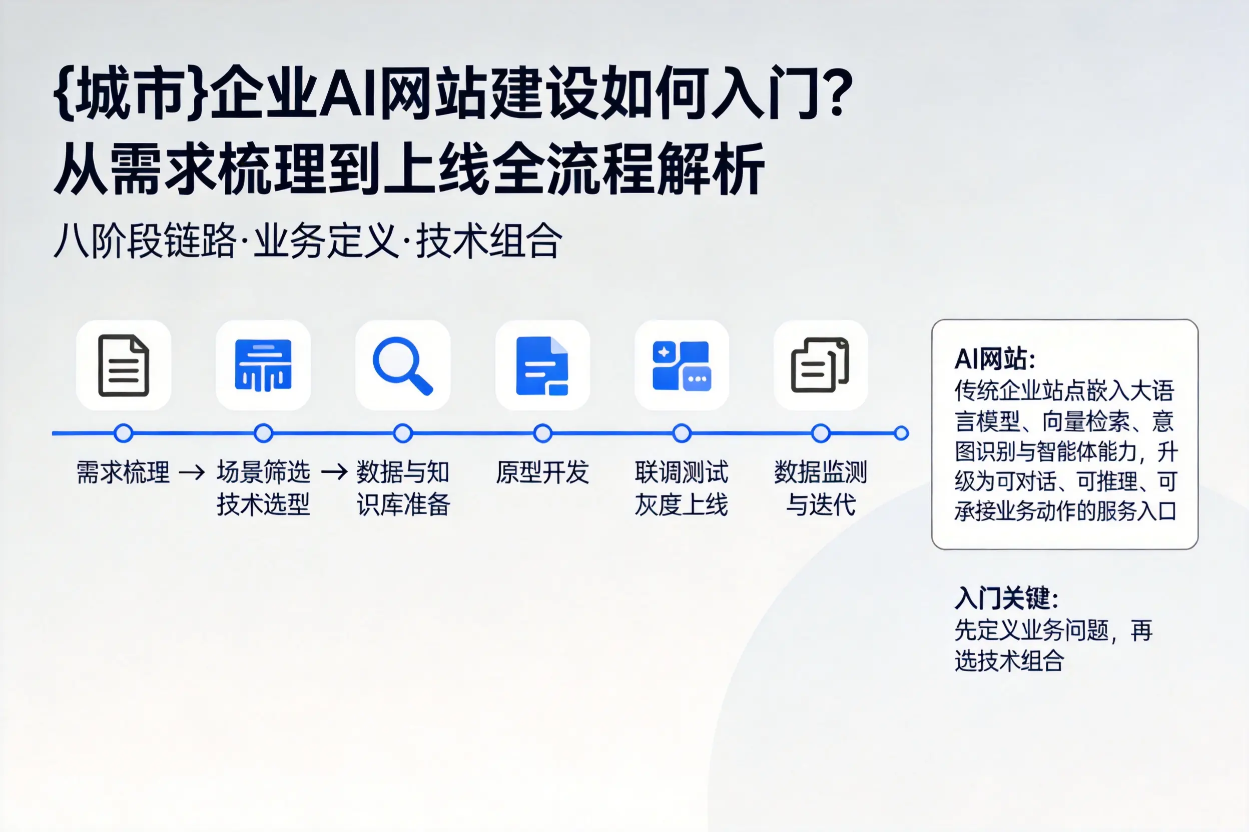 平顶山企业AI网站建设如何入门?从需求梳理到上线全流程解析