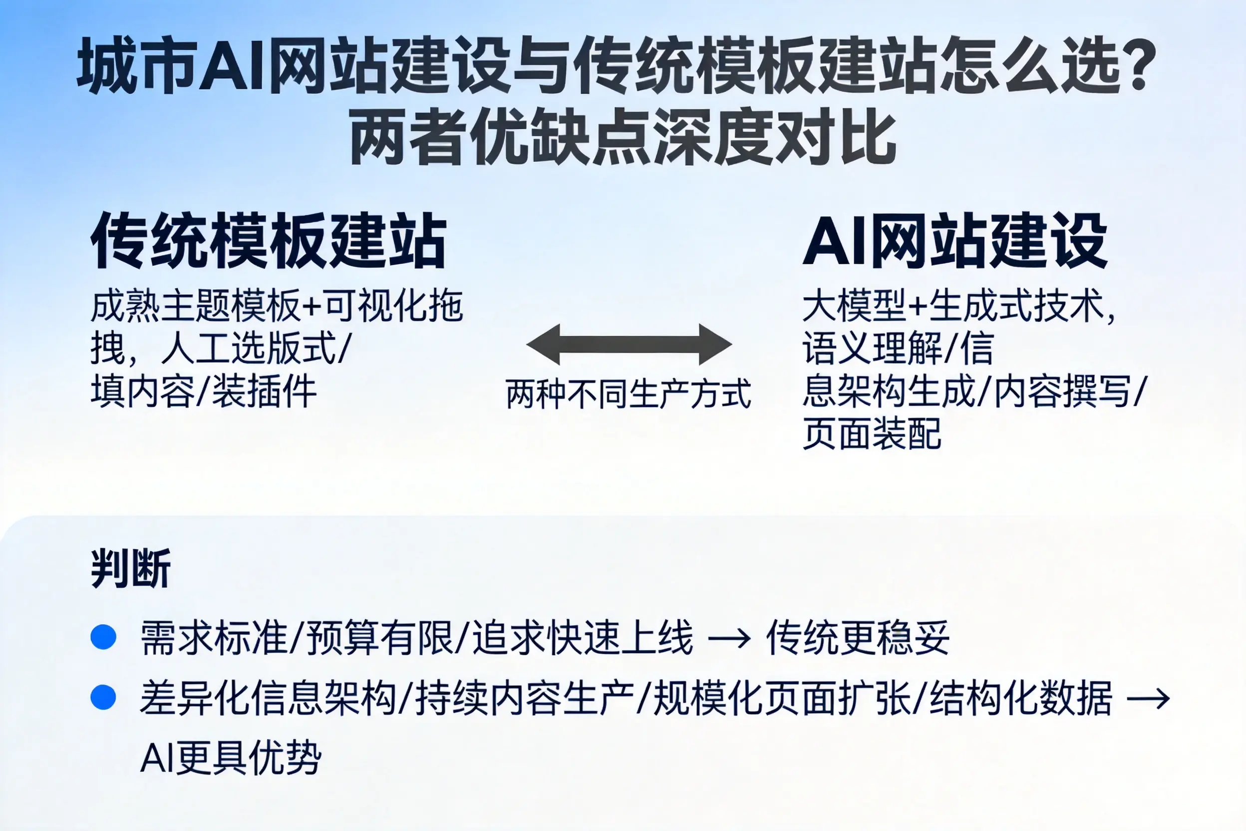 平顶山AI网站建设与传统模板建站怎么选?两者优缺点深度对比
