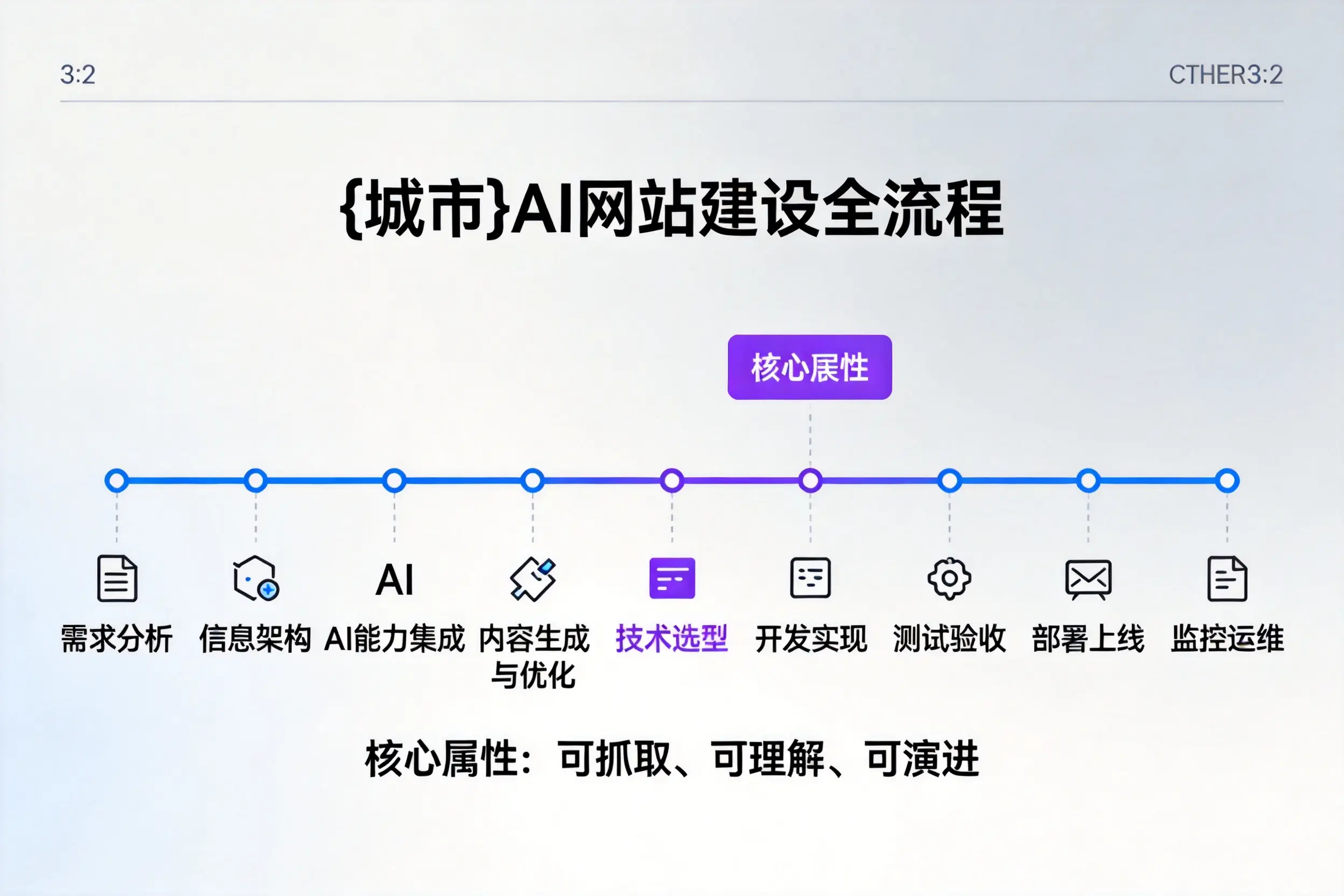 平顶山AI网站建设全流程拆解:从方案设计到部署上线教程