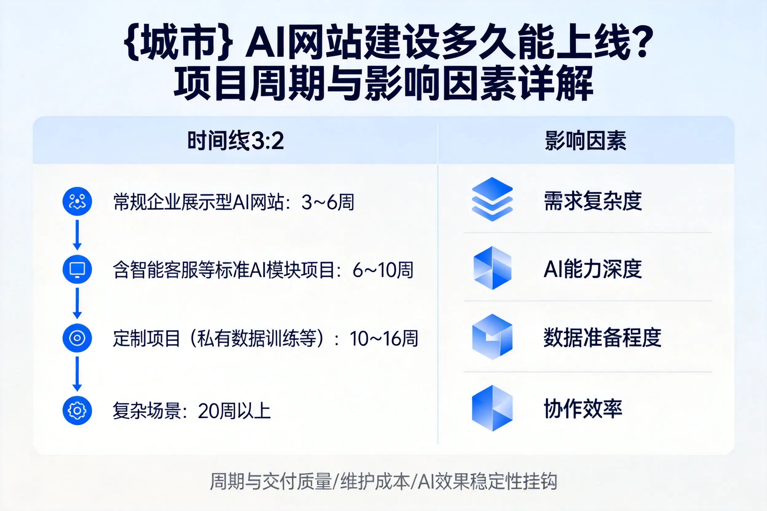平顶山AI网站建设多久能上线?项目周期与影响因素详解