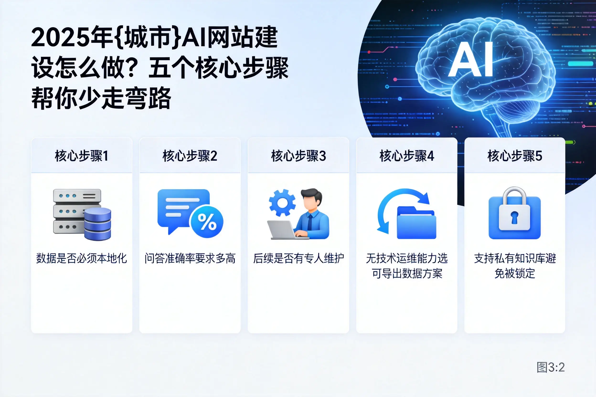 2025年平顶山AI网站建设怎么做?五个核心步骤帮你少走弯路