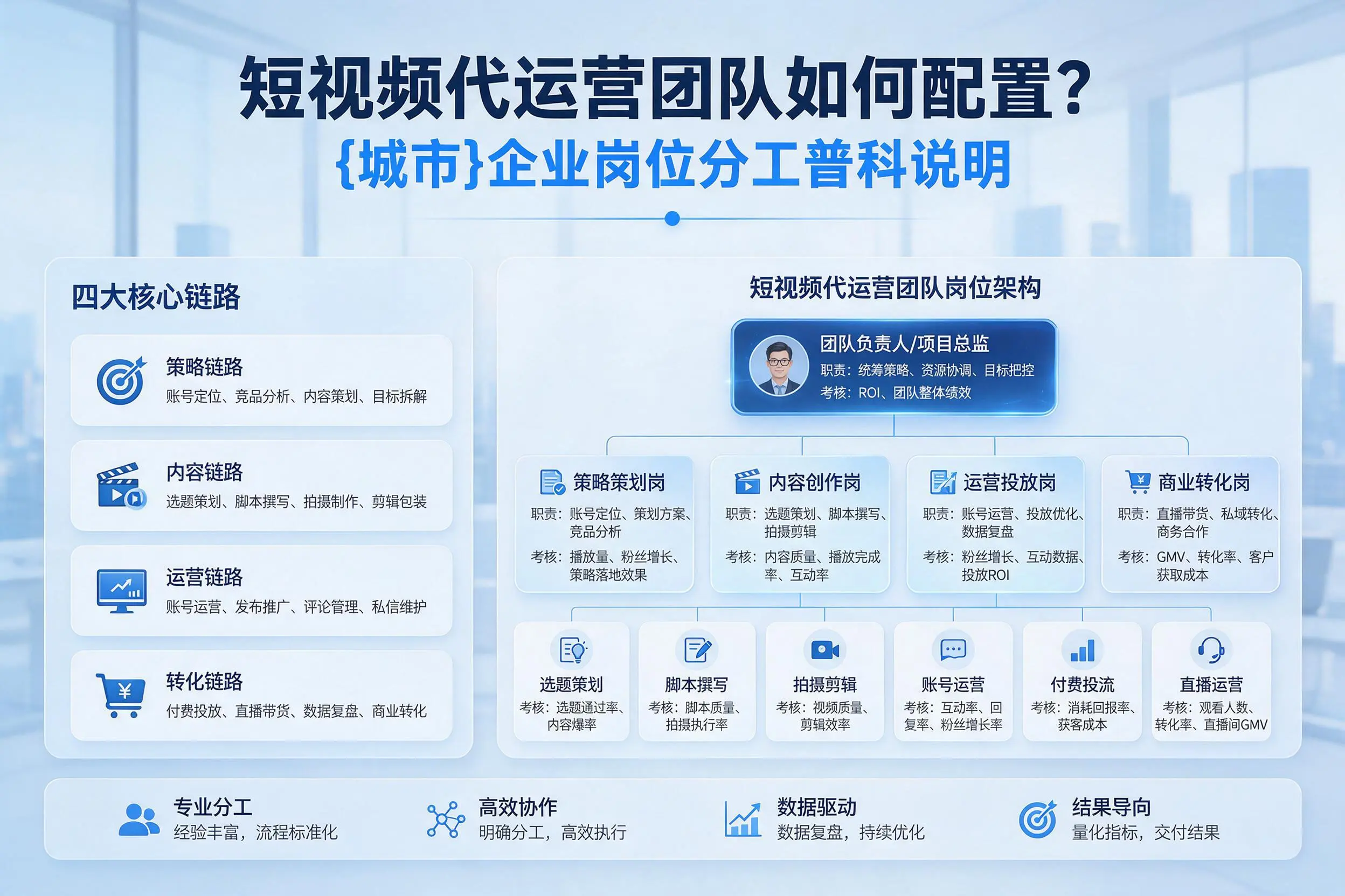 短视频代运营团队如何配置？平顶山企业岗位分工科普说明