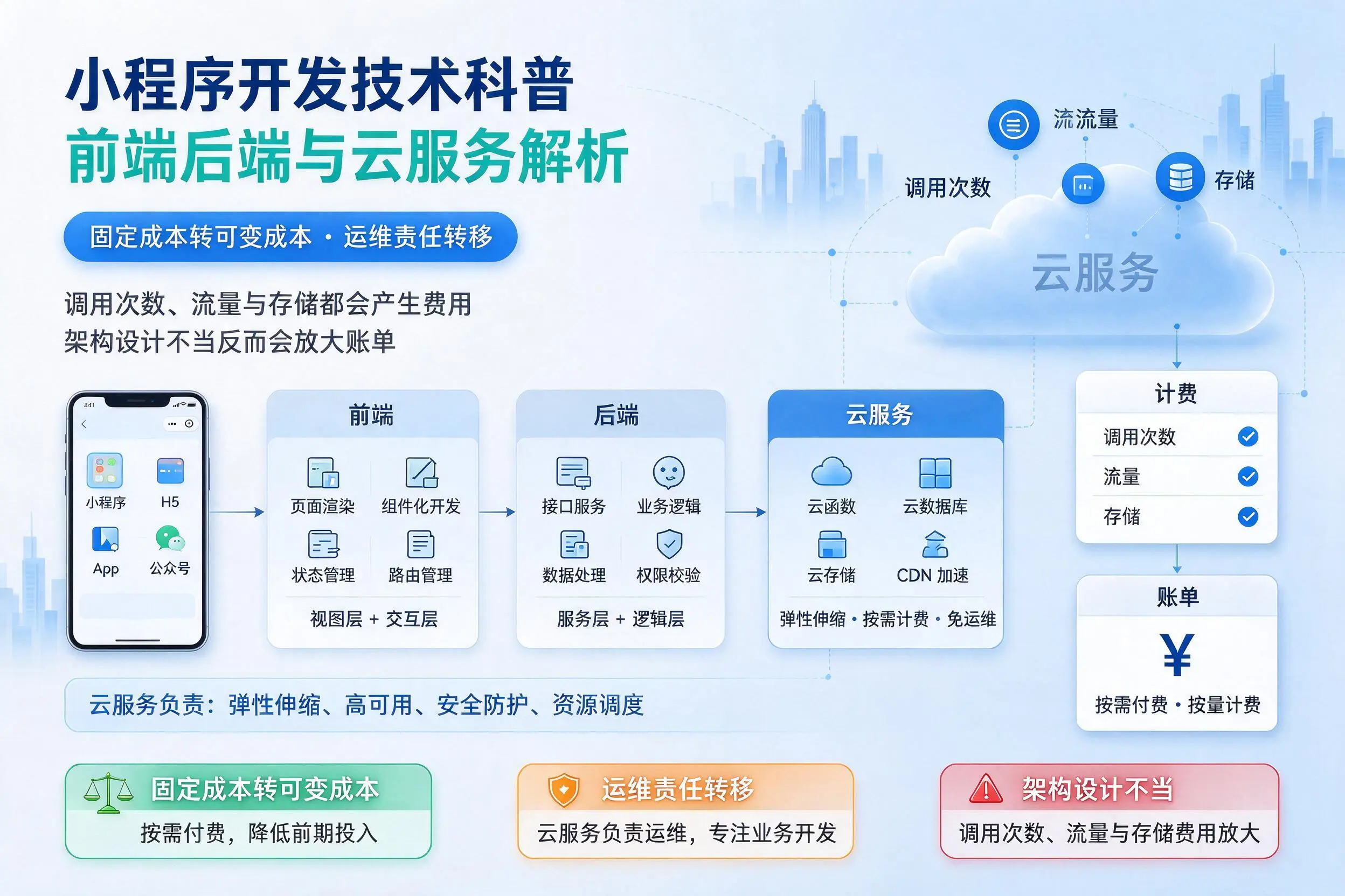 平顶山小程序开发技术科普:前端后端与云服务解析