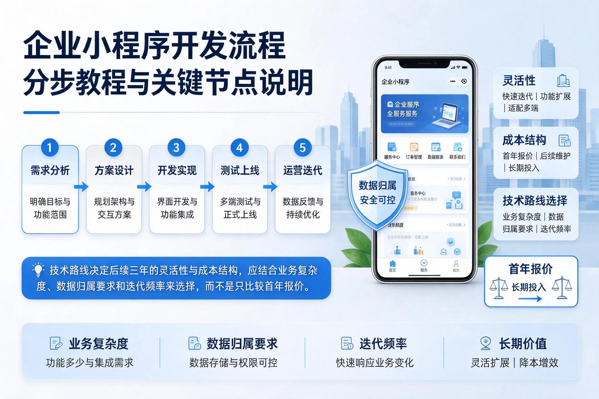 平顶山企业小程序开发流程分步教程与关键节点说明