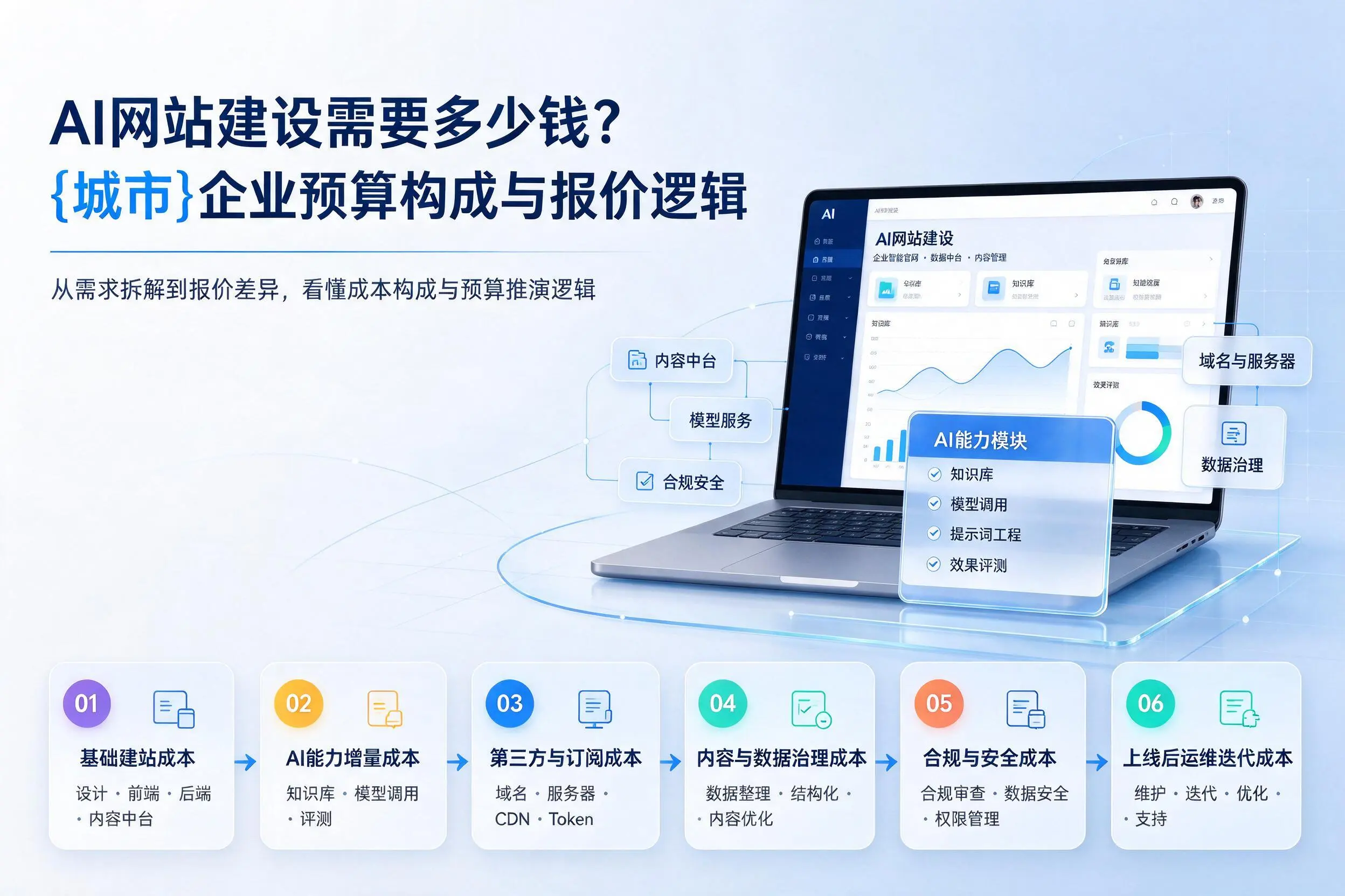 AI网站建设需要多少钱？平顶山企业预算构成与报价逻辑