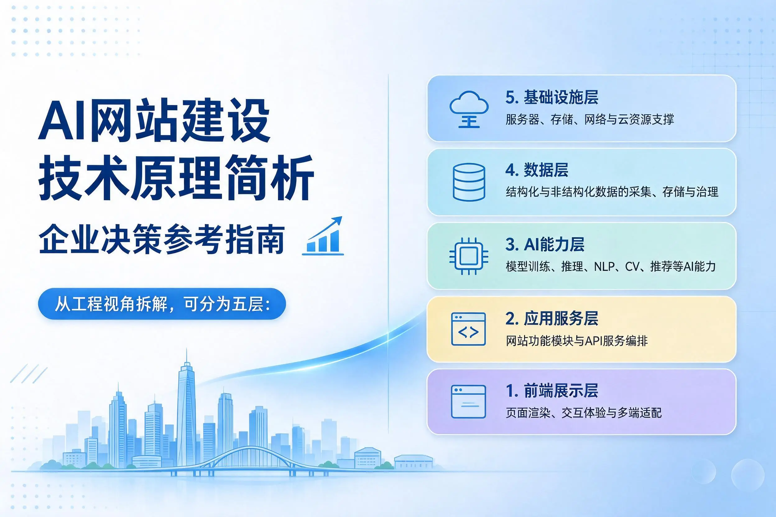 AI网站建设技术原理简析，平顶山企业决策参考指南