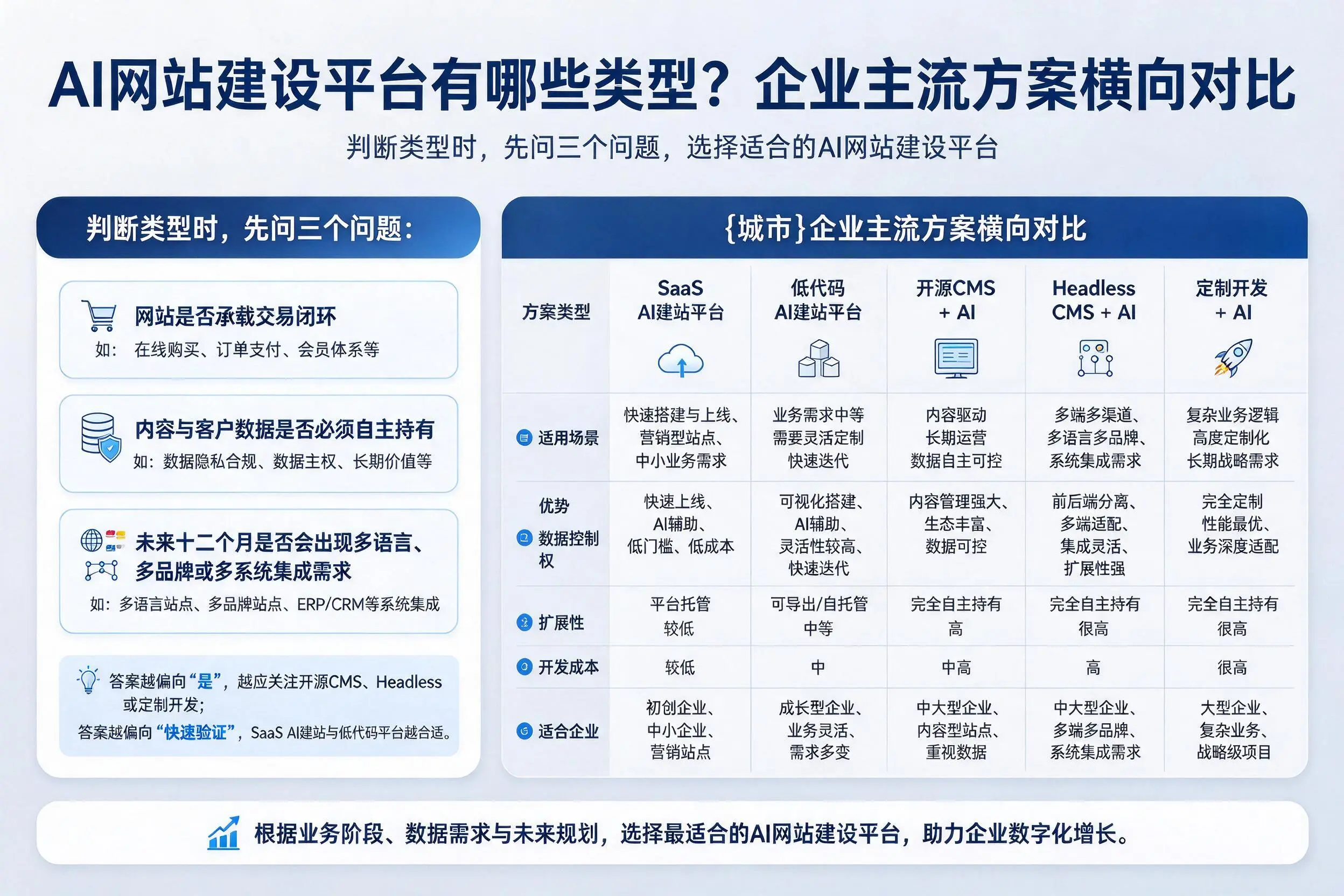AI网站建设平台有哪些类型?平顶山企业主流方案横向对比