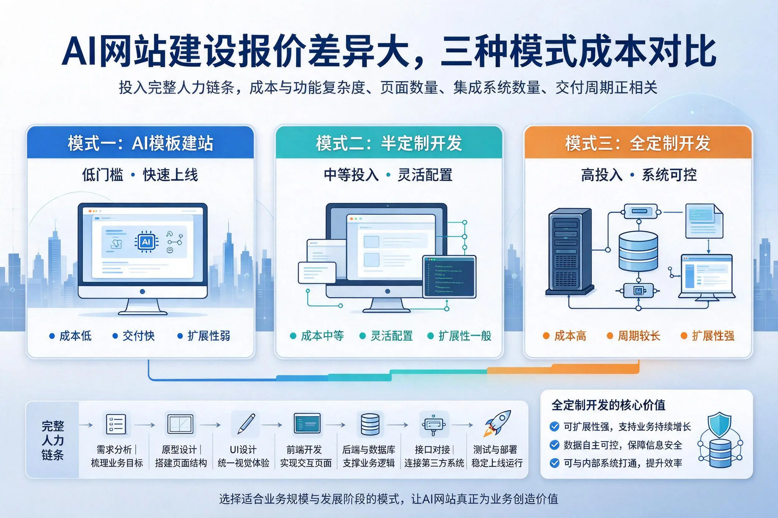 平顶山AI网站建设报价差异大,三种模式成本对比